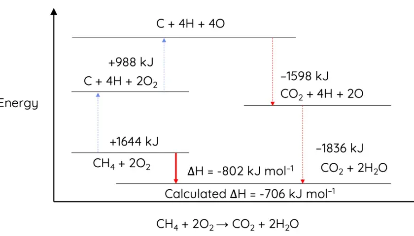 Energie-Diagramm zur Berechnung der Reaktionsenthalpie von CH4 + 2O2. Zeigt Energieänderungen bei Zwischenschritten.