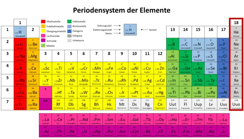 Die Edelgase, wie Helium (He) und Neon (Ne), sind in Spalte 18 des Periodensystems zu finden. Ihre besonderen Eigenschaften machen sie chemisch inert.