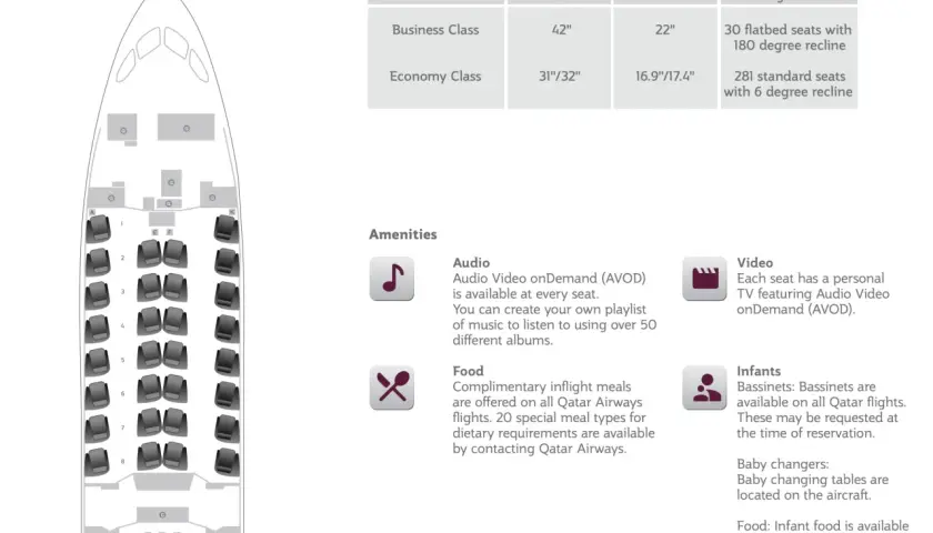 Sitzplan eines Dreamliner 787 mit Details zu Business- und Economy-Class-Sitzen, Pitch, Breite und Annehmlichkeiten wie AVOD.