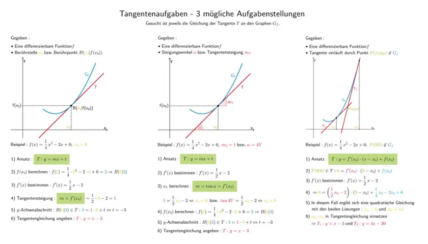 Drei Aufgaben zur Berechnung von Tangenten: Gegeben ist eine Funktion f und ein Punkt. Gesucht ist die Tangentengleichung.