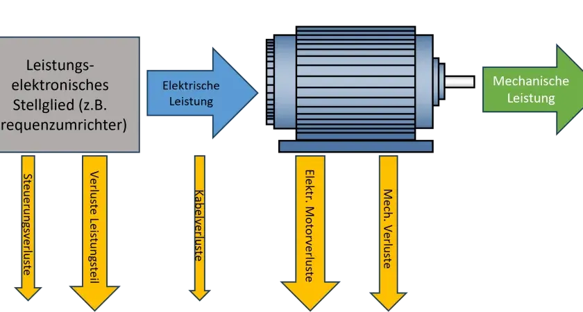 Schema zur Gleichstrommotor Funktionsweise: elektrische Leistung wird über ein Stellglied in elektrische Leistung umgewandelt, dann mechanische Leistung erzeugt, die auf eine Last wirkt. Verluste treten auf.