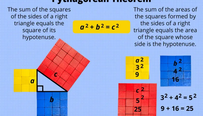 Der Satz des Pythagoras erklärt, wie die Flächen von Quadraten über den Seiten eines rechtwinkligen Dreiecks zusammenhängen.