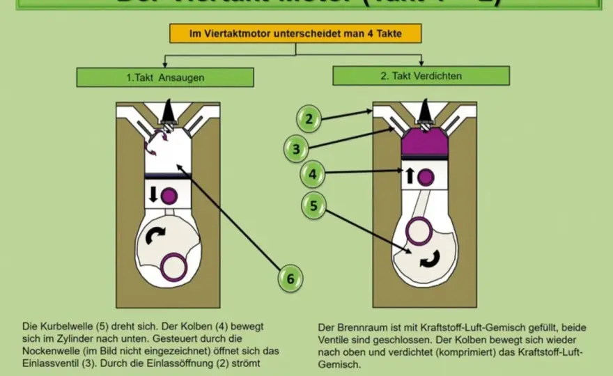 Ottomotor verstehen - die vier Takte einfach erklärt