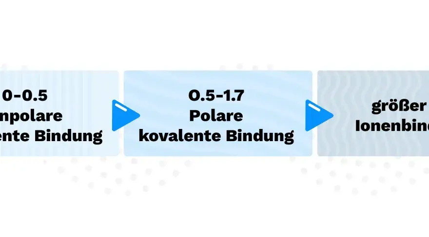 Polare Atombindung erklärt - von Elektronegativität bis Wasser