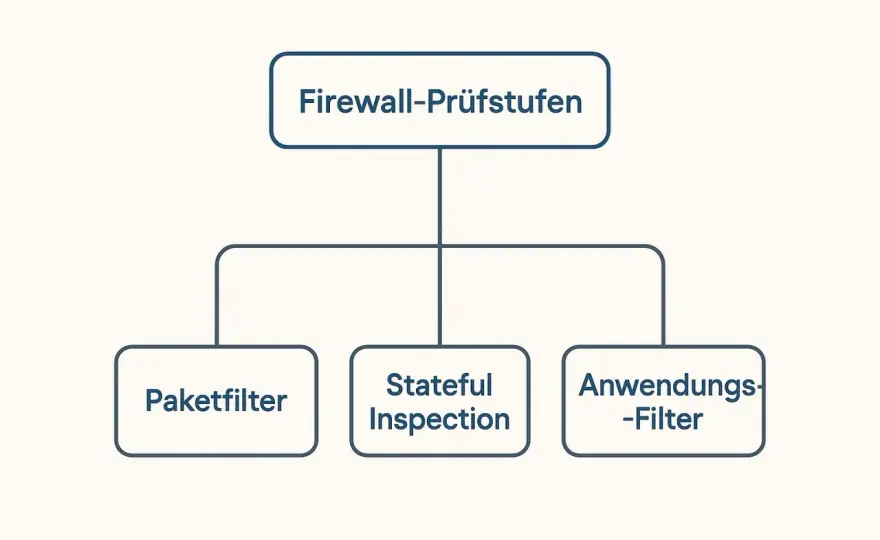 Firewall-Arten erklärt - passende Lösung für Netzwerk und Cloud
