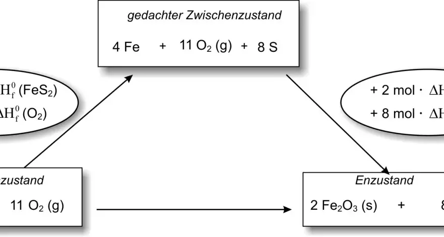 Satz von Hess verstehen und Enthalpie sicher berechnen