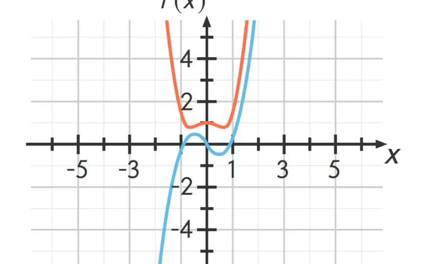 Ganzrationale Funktionen zeichnen in fünf klaren Schritten