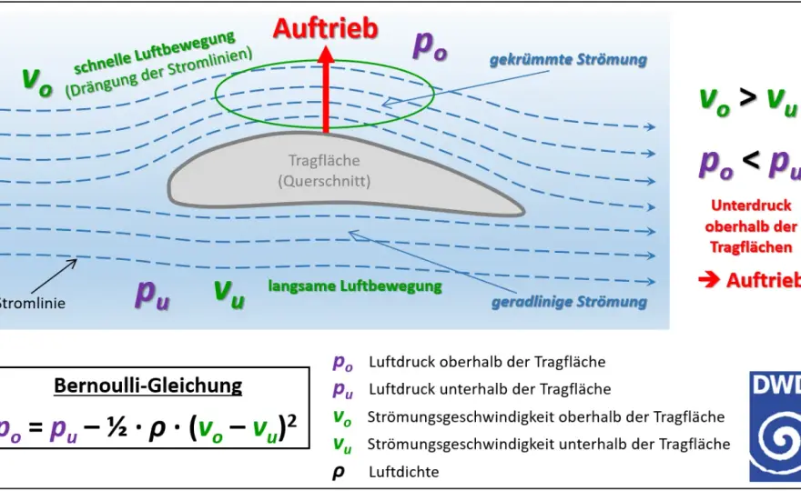 Wie fliegt ein Flugzeug? Auftrieb, Schub und Stall erklärt