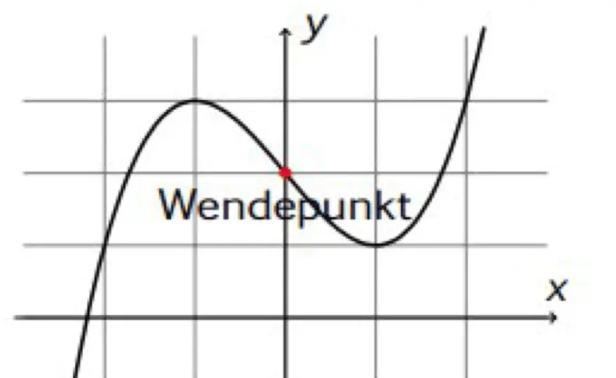 Wendepunkt berechnen - so prüfst du den Krümmungswechsel