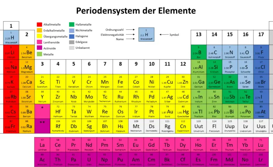 Oxidationszahlen bestimmen - Regeln, Beispiele und Ausnahmen