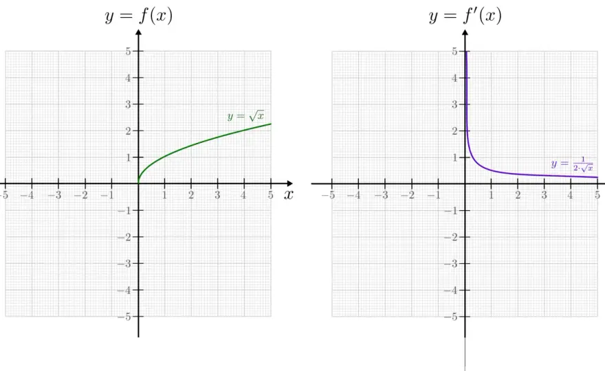 Ableitungsgraph zeichnen - Steigung, Nullstellen, Wendepunkte
