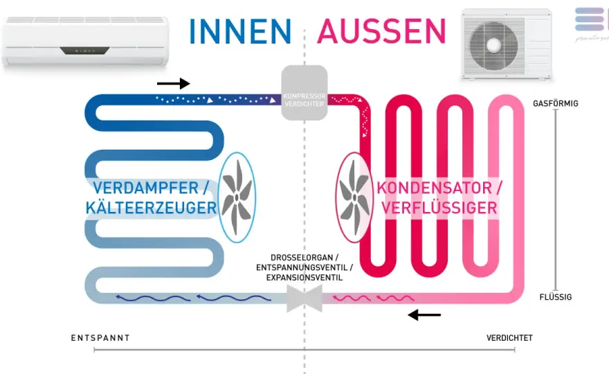 Wie funktioniert eine Klimaanlage? Kältekreislauf einfach erklärt