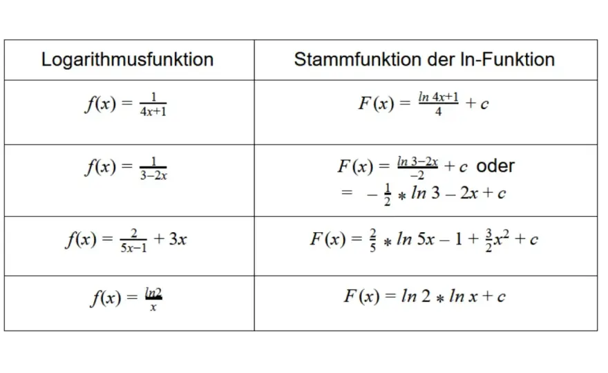 Partielle Integration verstehen - mit Formel und Beispielen