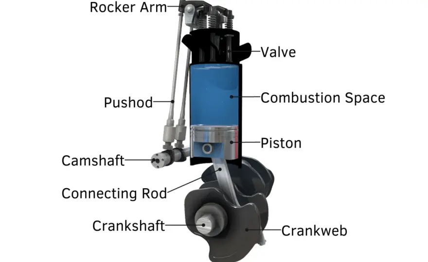 Dieselmotor-Aufbau verstehen - Bauteile, Viertakt und Fehlerbilder