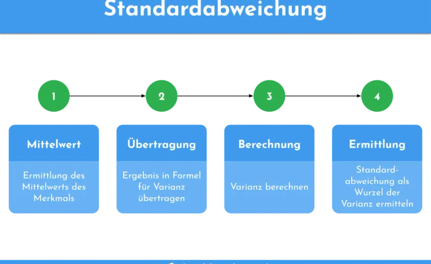 Standardabweichung verstehen und richtig berechnen
