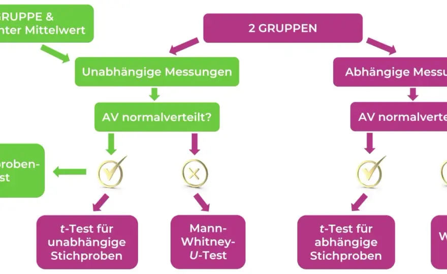 Einseitiger Hypothesentest verständlich erklärt