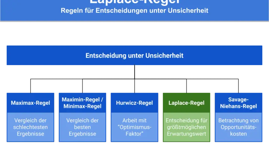 Laplace-Experiment verstehen und Wahrscheinlichkeiten berechnen