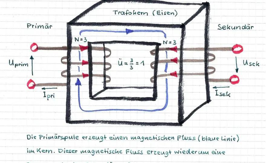 Aufbau eines Transformators verständlich erklärt