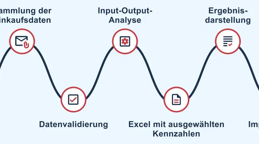 Nachhaltigkeit in der Industrie messbar umsetzen