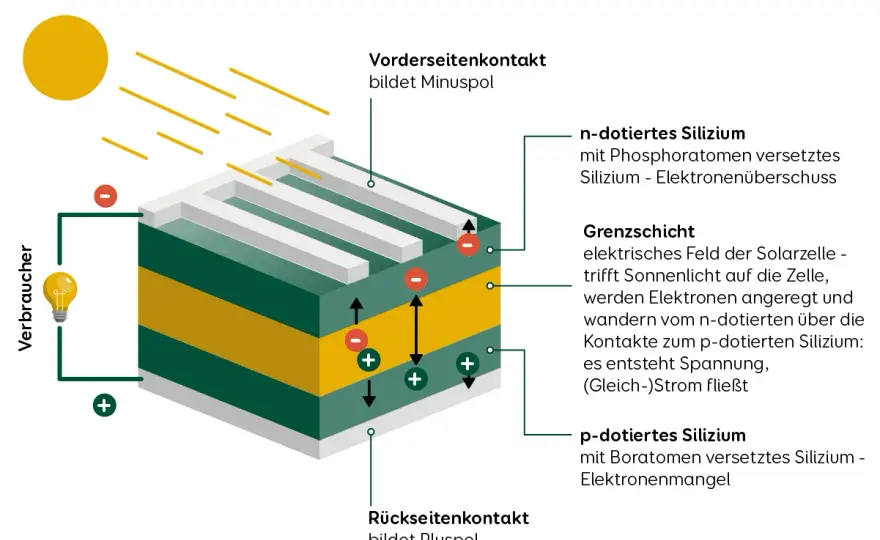 Wie funktioniert eine Solarzelle? Vom Photon zum Strom