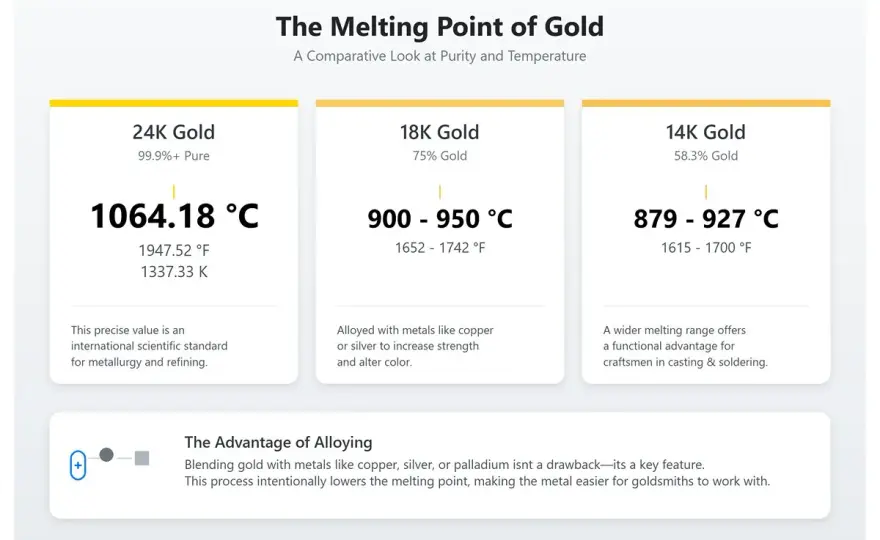 Schmelzpunkt von Gold - Werte für Legierungen und Löten