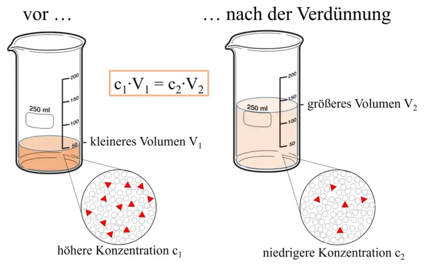 Konzentration einer Lösung berechnen mit Formel und Beispiel