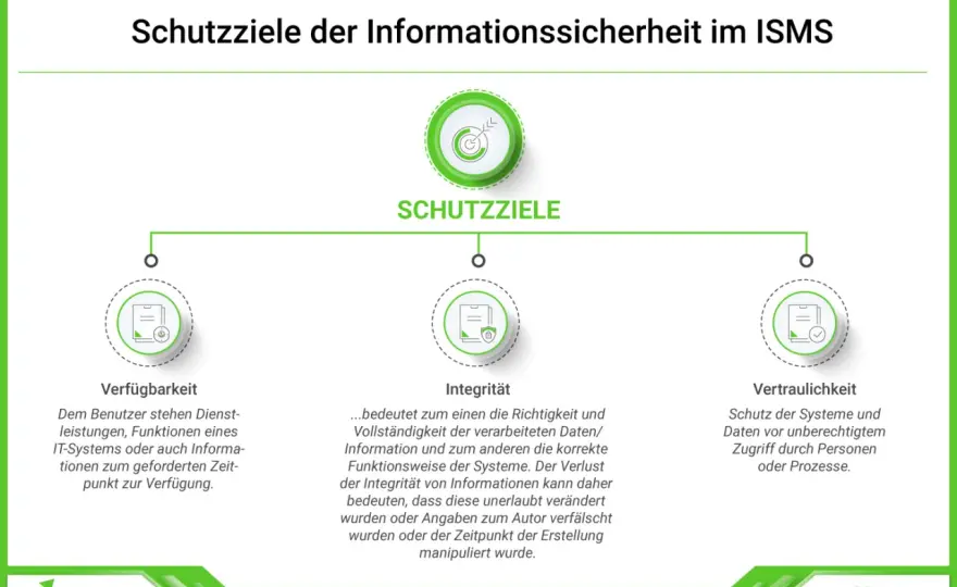 Schutzziele der Informationssicherheit verständlich erklärt
