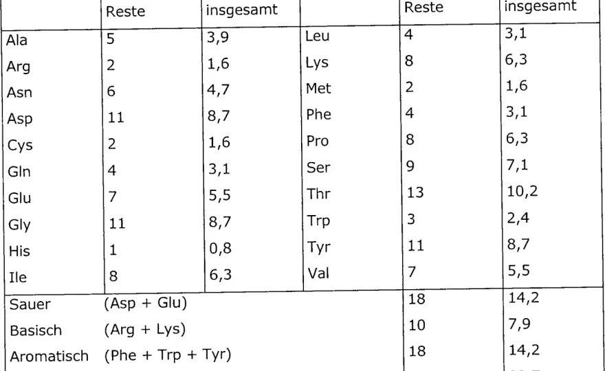 Isoelektrischer Punkt erklärt - pI, Ladung und Löslichkeit