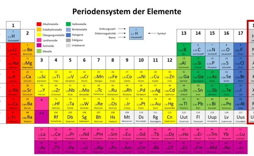 Edelgase erklärt - Eigenschaften, Unterschiede und Anwendungen