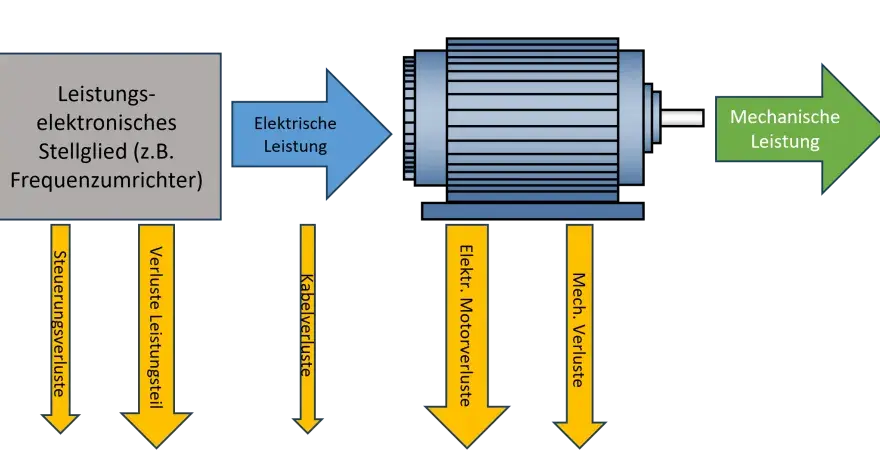 Wie funktioniert ein Gleichstrommotor? Aufbau und Antrieb