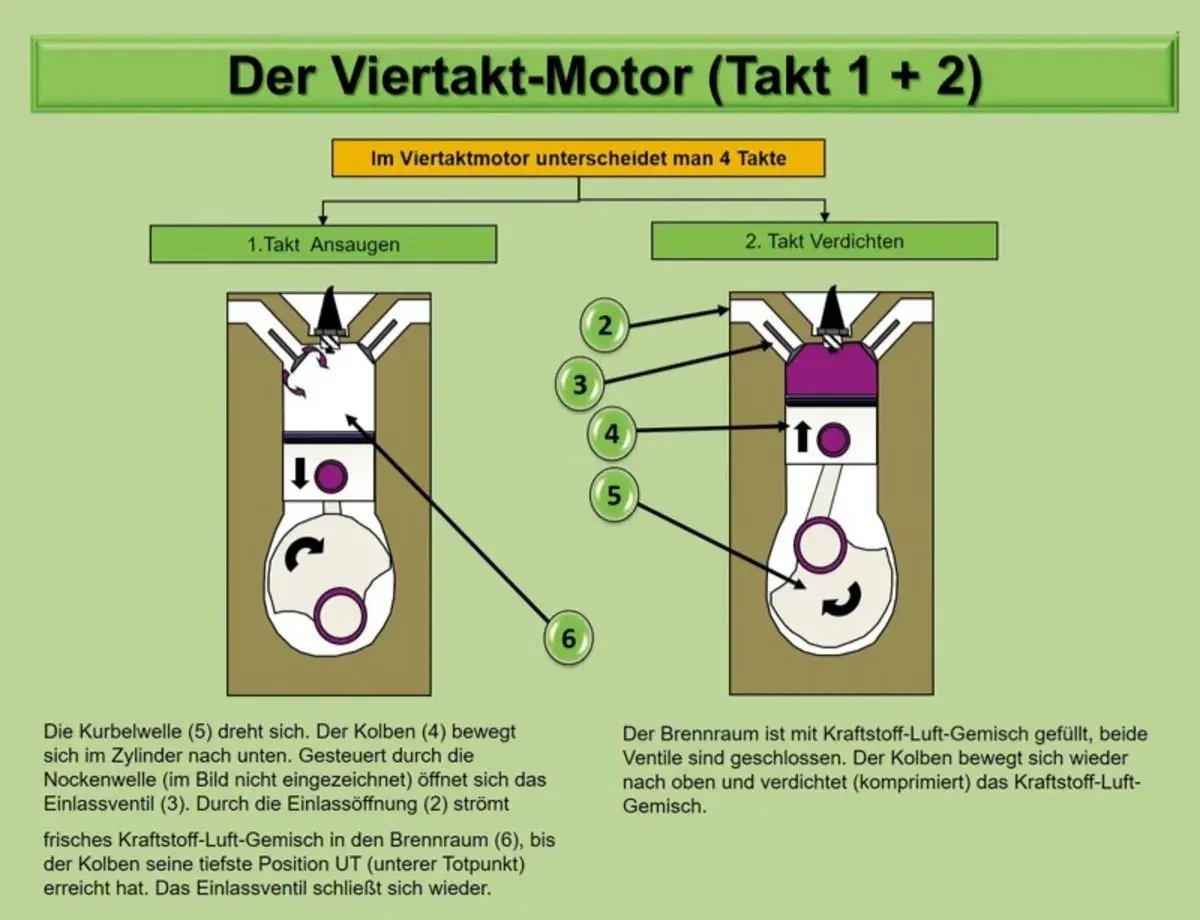 So funktioniert ein Ottomotor: Ansaugen und Verdichten. Der Kolben bewegt sich, Ventile öffnen und schließen sich, um das Gemisch vorzubereiten.