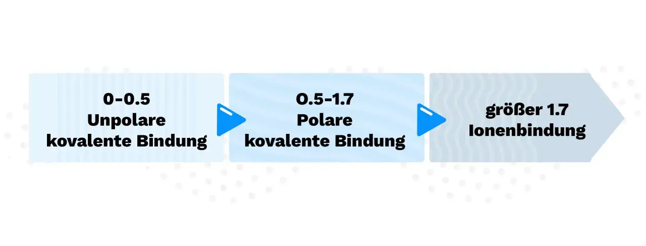 Flussdiagramm zeigt den Übergang von unpolarer kovalenter Bindung (0-0.5) zu polarer kovalenter Bindung (0.5-1.7) und schließlich zu Ionenbindung (>1.7).