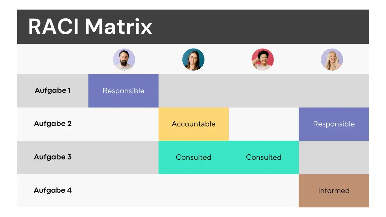 RACI Matrix erklärt: Was bedeutet Matrix für Aufgabenverteilung? Zeigt Verantwortlichkeiten (Responsible, Accountable, Consulted, Informed) für vier Aufgaben.