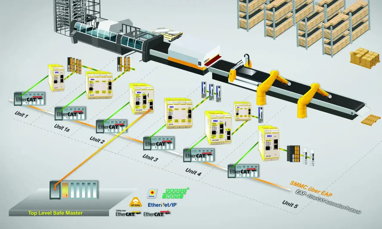 Industrielle Automatisierung: SPS-Einheiten (Unit 1-5) steuern eine Produktionslinie mit Roboterarmen und Lagerregalen. EtherCAT verbindet die Komponenten.