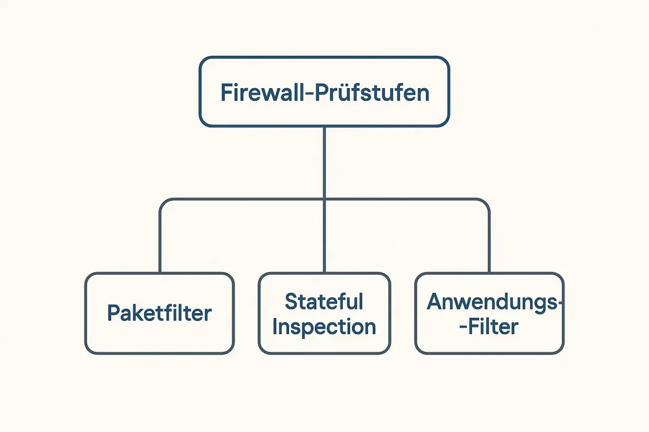 Übersicht über Firewall-Arten: Paketfilter, Stateful Inspection und Anwendungs-Filter.