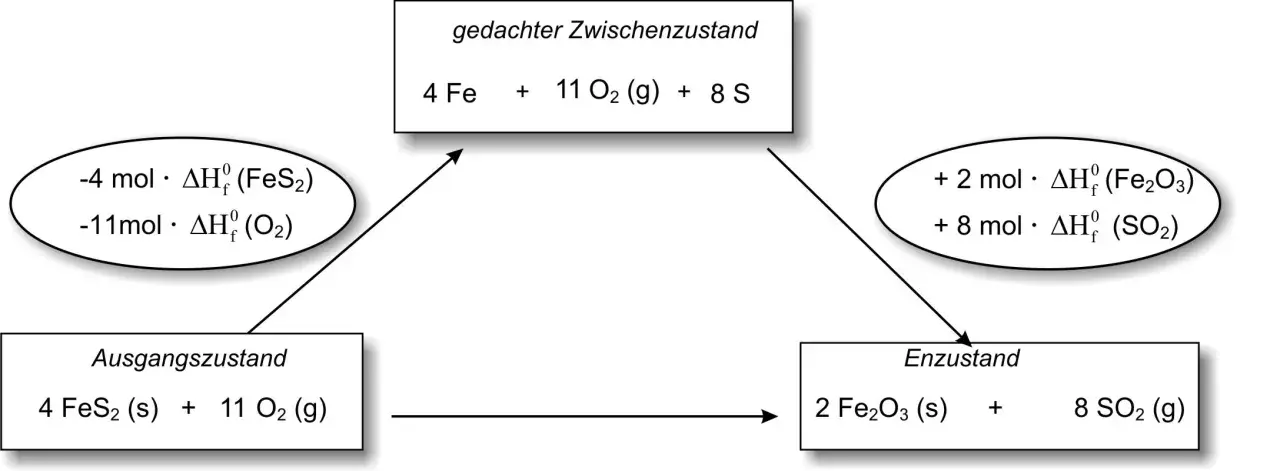 Schema zur Berechnung der Reaktionsenthalpie nach dem Satz von Hess. Zeigt Ausgangs-, Zwischen- und Endzustand einer Reaktion.