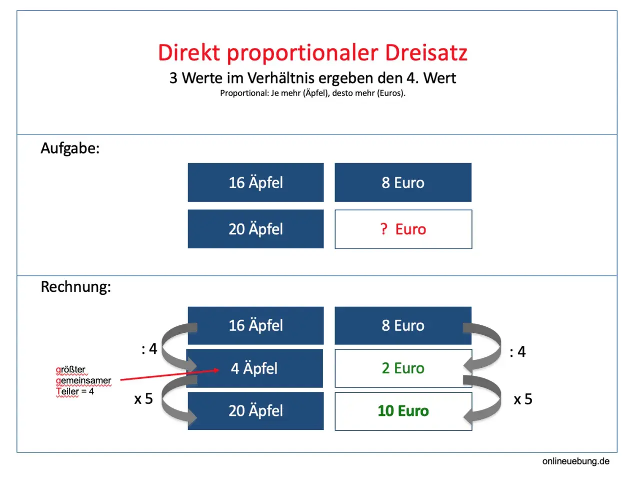 Direkt proportionaler Dreisatz: 16 Äpfel kosten 8 Euro. Wie viel kosten 20 Äpfel? Hier ist die Berechnung, wie was ist proportional.