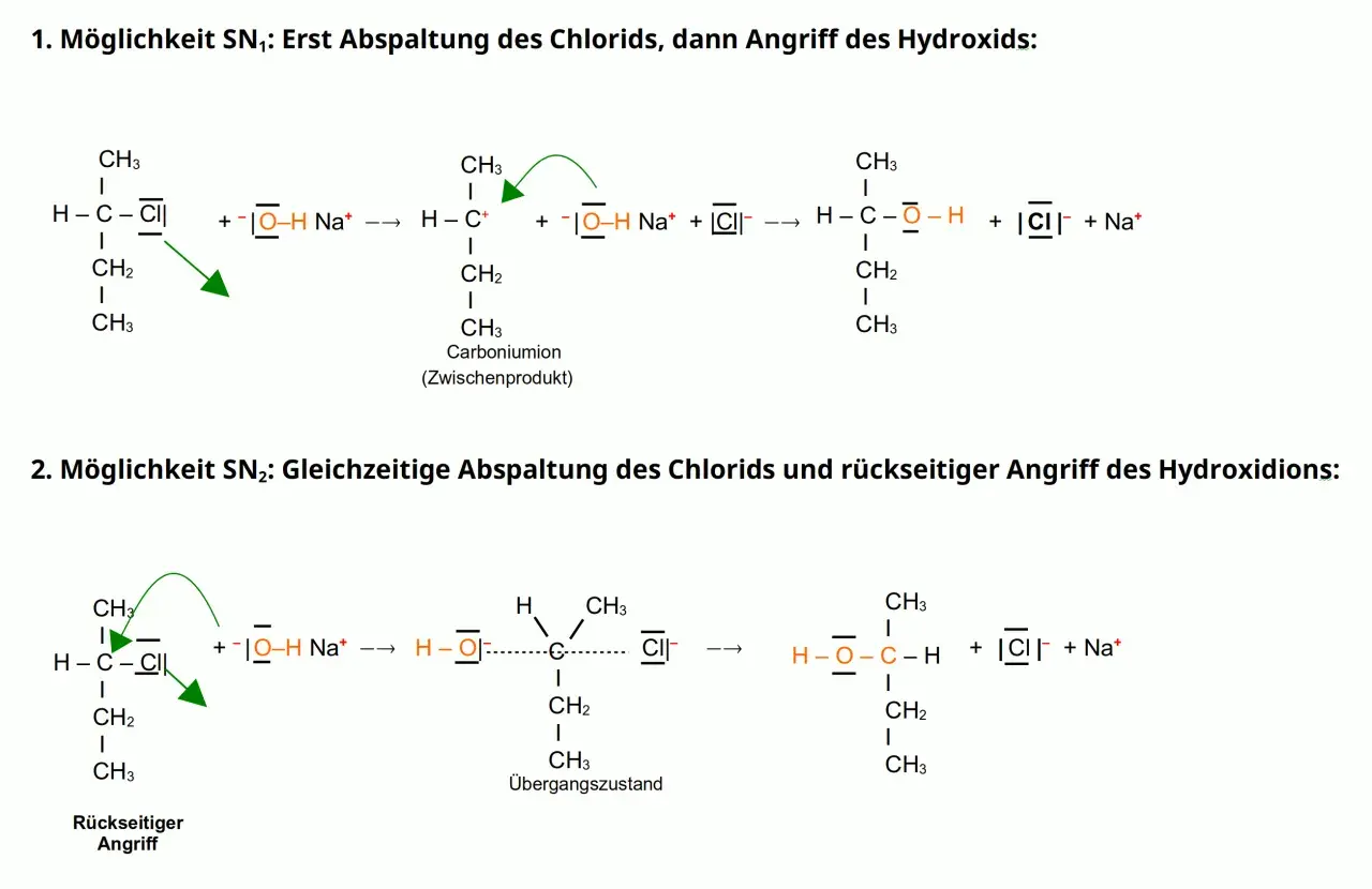 Chemische Reaktionen SN1 und SN2: SN1 zeigt die schrittweise Abspaltung von Chlorid und anschließenden Angriff von Hydroxid. SN2 demonstriert den gleichzeitigen Angriff von Hydroxid und Abspaltung von Chlorid.