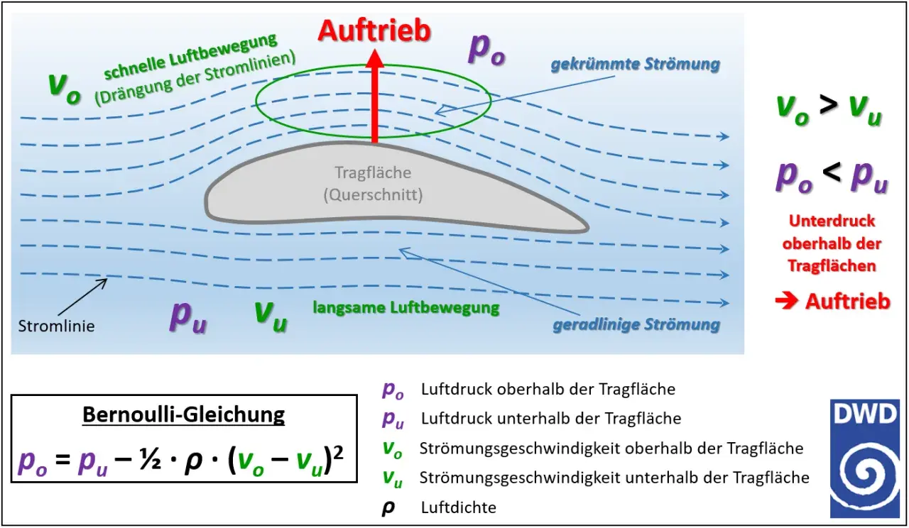 Die Grafik erklärt, wie ein Flugzeug fliegt: Luft strömt schneller über die Tragfläche, erzeugt Unterdruck und damit Auftrieb.
