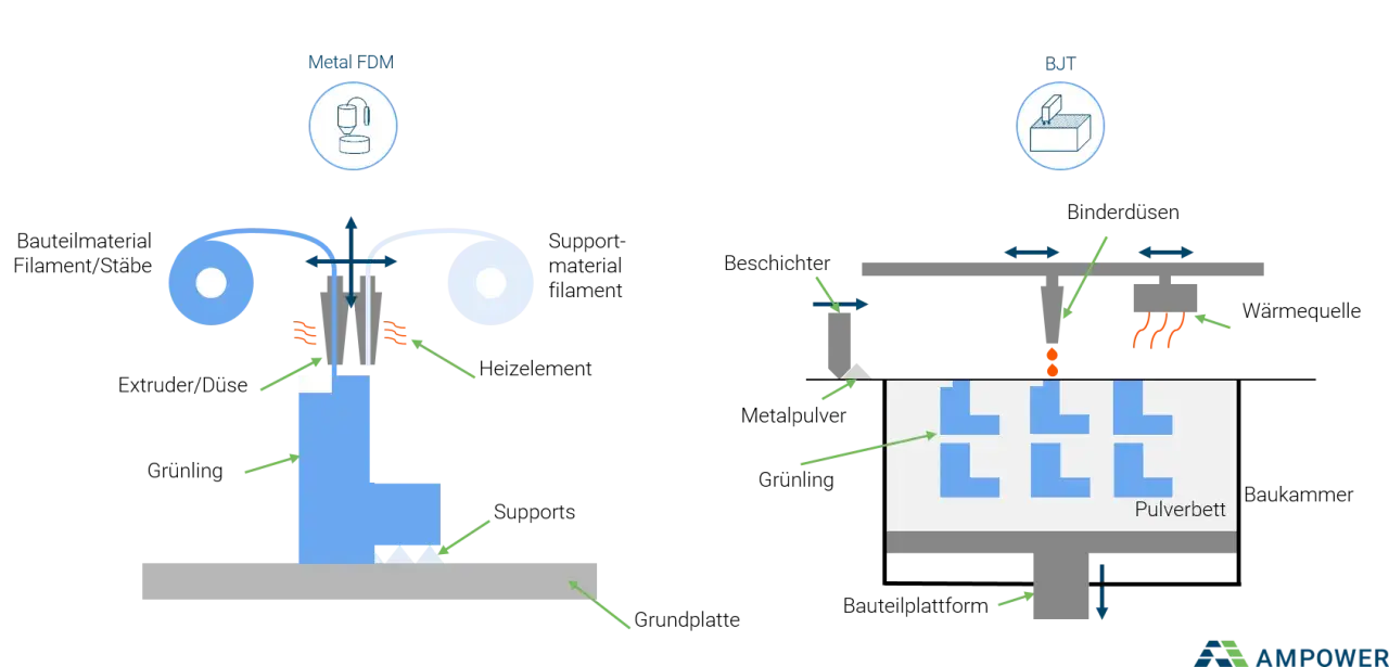 Vergleich zweier additiver Fertigungsverfahren: Metal FDM mit Filamentextrusion und BJT mit Binderauftrag auf Pulverbett.