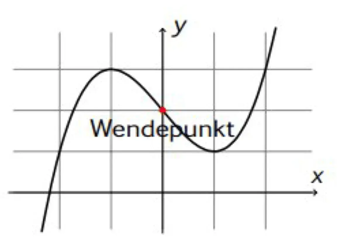 Eine Funktion mit einem markierten Wendepunkt. Hier wird gezeigt, wie man Wendepunkte berechnen kann, um Krümmungsänderungen zu identifizieren.