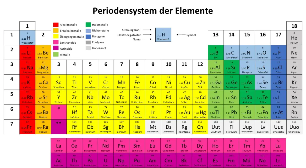 Periodensystem der Elemente mit farbiger Legende und Symbolen.