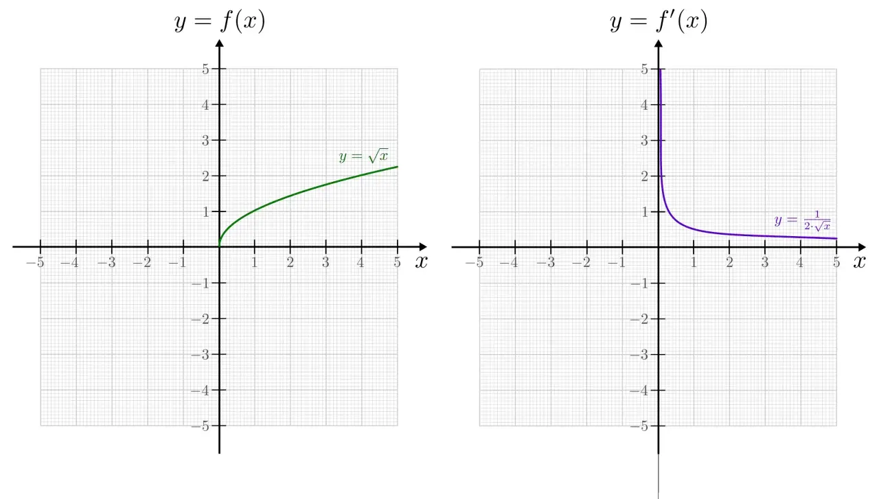 Graphen von y = √x und seiner Ableitungsfunktion y = 1/(2√x). So kann man die Ableitungsfunktion zeichnen.