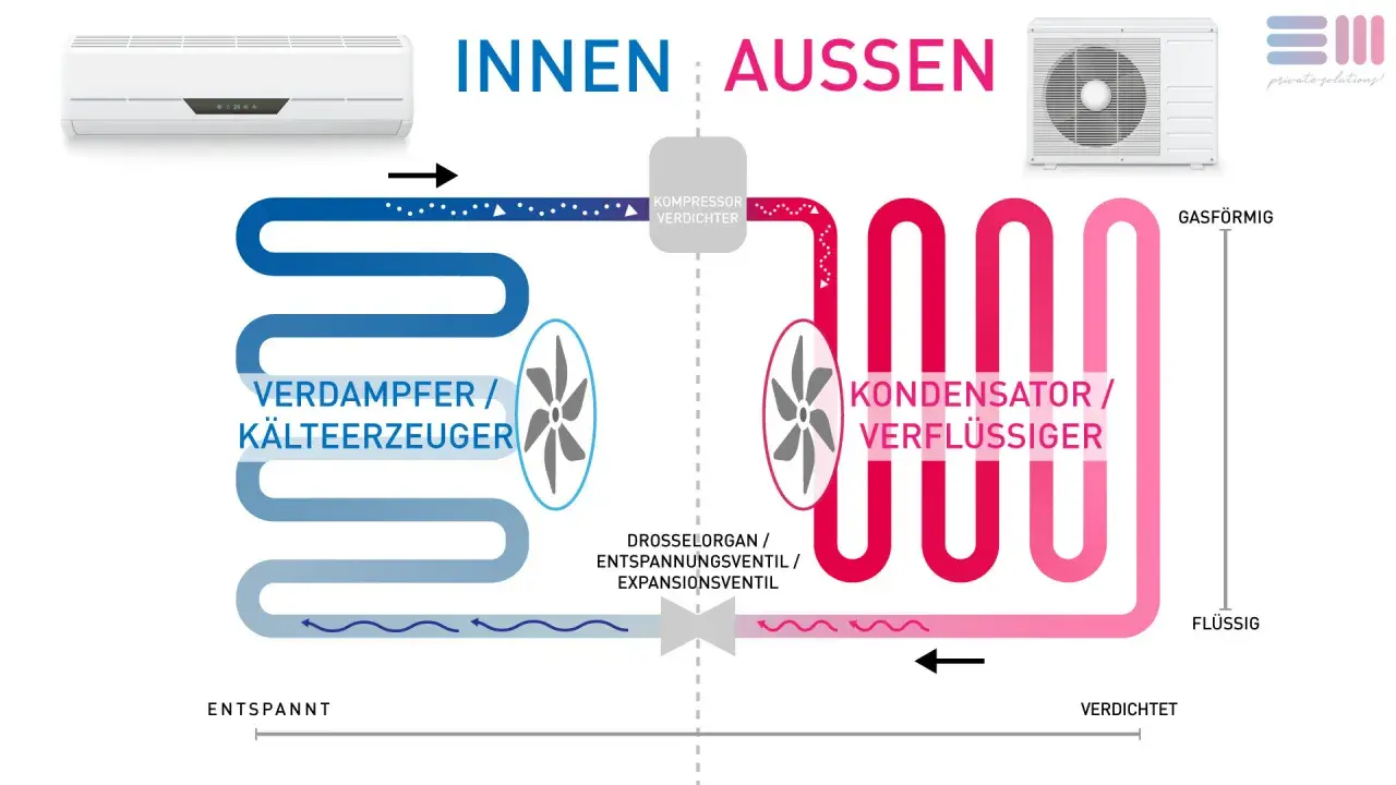 Schema zeigt, wie funktioniert eine klimaanlage: Kältemittel zirkuliert zwischen Innen- und Außengerät, verdampft, wird verdichtet, verflüssigt und entspannt.