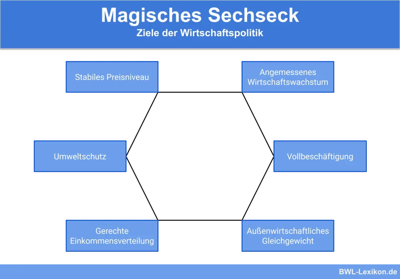 Das magische Sechseck zeigt Ziele der Wirtschaftspolitik: stabiles Preisniveau, angemessenes Wirtschaftswachstum, Vollbeschäftigung, außenwirtschaftliches Gleichgewicht, gerechte Einkommensverteilung und Umweltschutz.