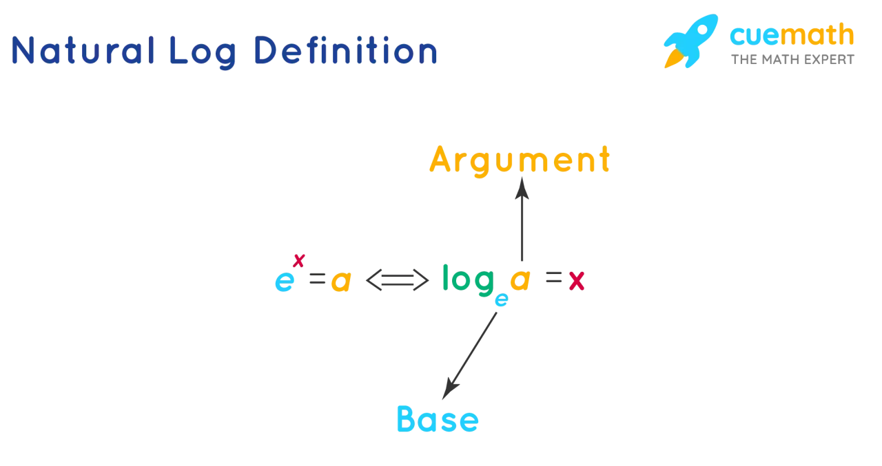Definition der ln Funktion: e hoch x ist a, äquivalent zu log Basis e von a ist x. "Argument" und "Base" sind beschriftet.