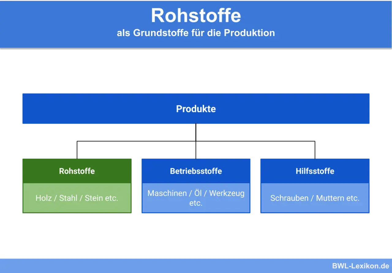 Schema zeigt, wie Rohstoffe wie Holz, Stahl oder Stein zu Produkten verarbeitet werden. Auch Betriebs- und Hilfsstoffe sind wichtig.