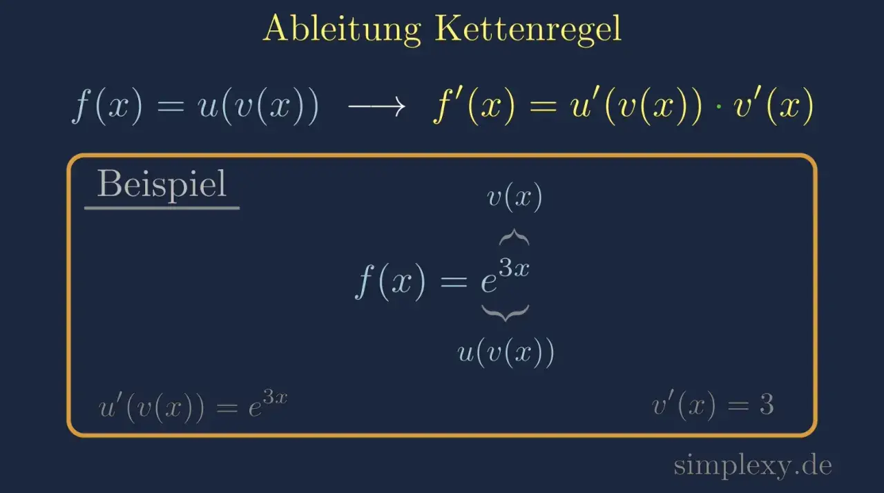 Beispiel zur Kettenregel: f(x) = e^(3x). Die Ableitung von e^x ist e^x, die Ableitung von 3x ist 3.