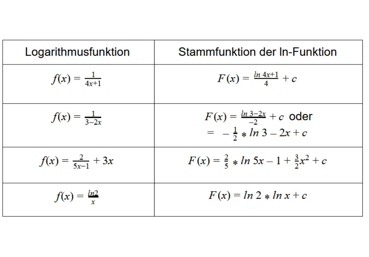 Tabelle zeigt Logarithmusfunktionen und ihre Stammfunktionen. Hierbei wird die partielle Integration angewendet, um die Stammfunktionen zu ermitteln.