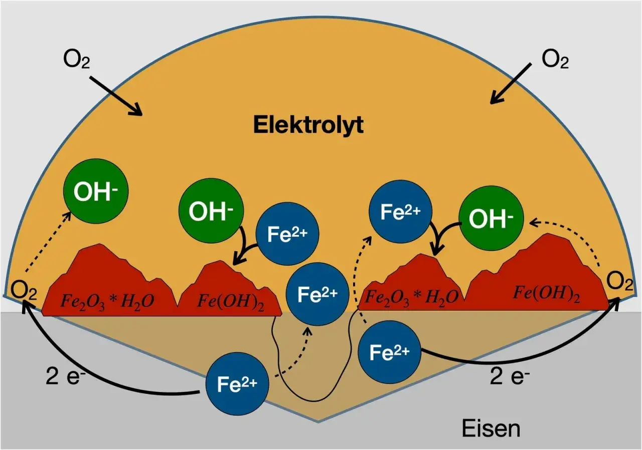 Schema zeigt, was ist Oxidation: Eisen reagiert mit Sauerstoff und Wasser im Elektrolyt zu Rost (Fe₂O₃ * H₂O, Fe(OH)₂).
